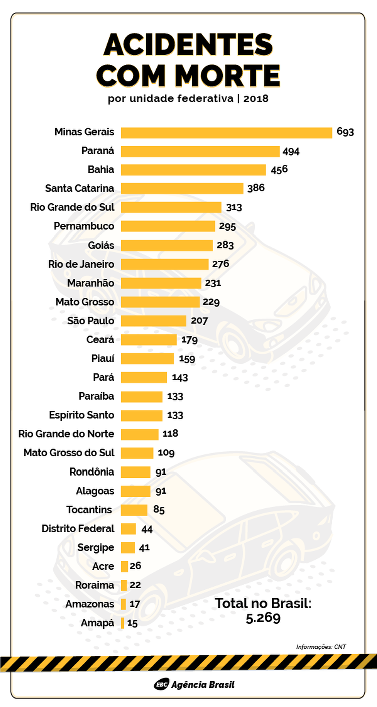 infrográfico de acidentes por estados