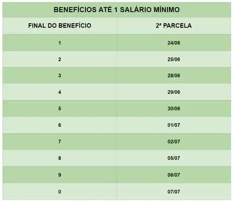 Calendário de pagamento do 13º salário para beneficiários que recebem até um salário mínimo