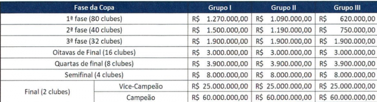 tabela - premiação - Copa do Brasil 2022