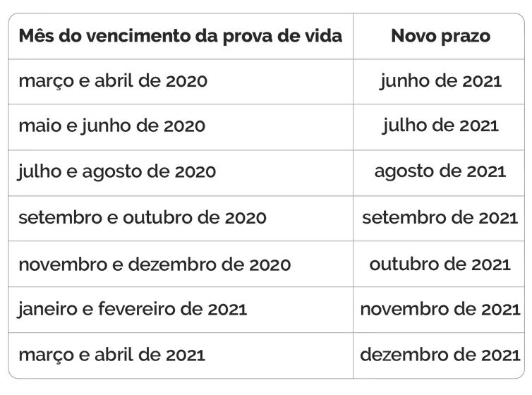 Calendrio de novos prazos para Prova de Vida.