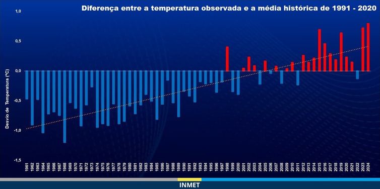 Brasília (DF) 03/01/2025 -  Ano de 2024 foi o mais quente no Brasil desde 1961, aponta Inmet
Fonte Inmet