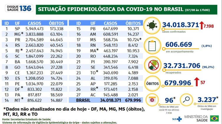 Boletim epidemiológico covid-19