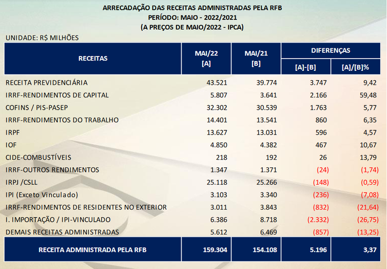 Arrecadação de receitas administradas pela Receita Federal do Brasil.