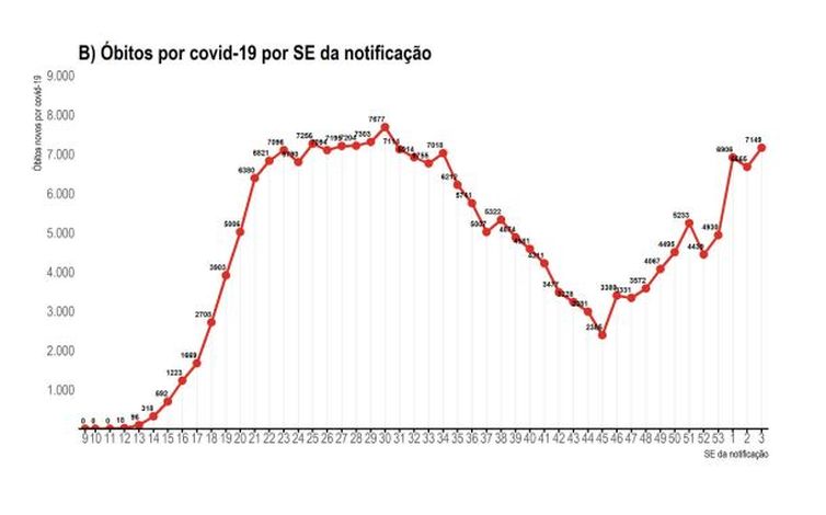 1b - Saúde: mortes e casos de covid-19 ficam estáveis, diz boletim