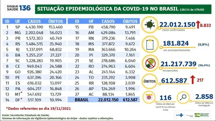 20/11/2021/Divulgação Ministério da Saúde Boletim Epidemiológico