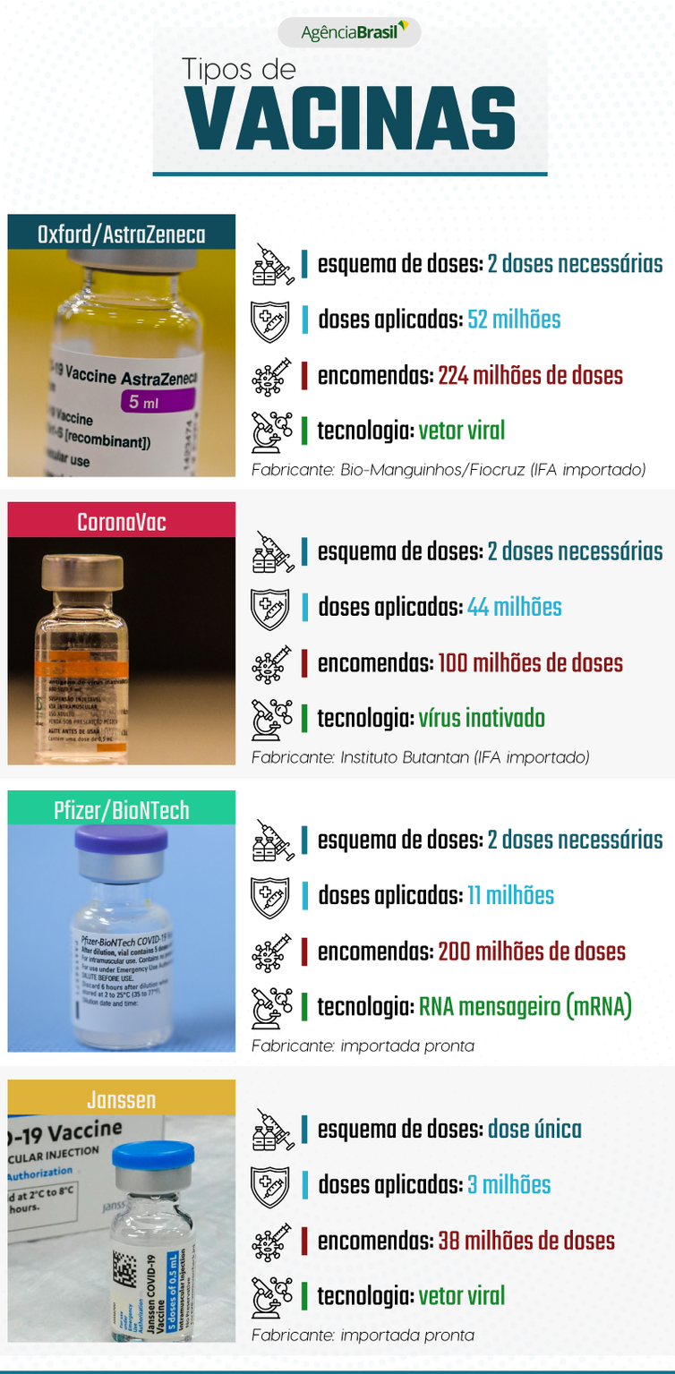 Infográfico mostra os diferentes tipos de vacinas oferecidas no Brasil. - Arte - Agência Brasil