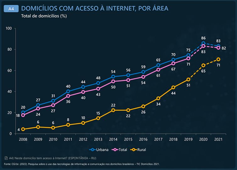 Domicílios com acesso à internet  - Cetic.Br