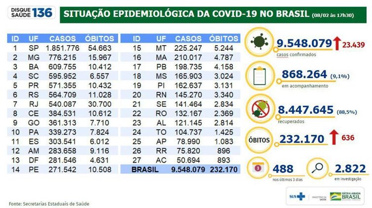 Tabela do Ministério da Saúde mostra a evolução dos números da pandemia de covid-19 no Brasil.