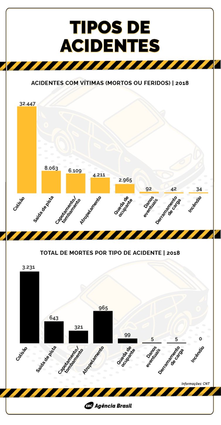 infográfico tipos de acidentes