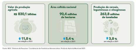 Brasília (DF) - Apesar de estiagem, Brasil teve safra recorde no ano passado. - Produção Agrícola em 2022. Arte: IBGE