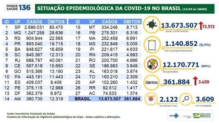 Situação epidemiológica da covid-19 no Brasil (14.04.2021).