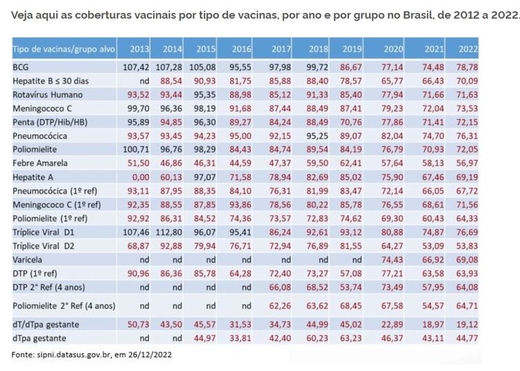 Veja aqui as coberturas vacinais por tipo de vacinas, por ano e por grupo no Brasil, de 2012 a 2022.