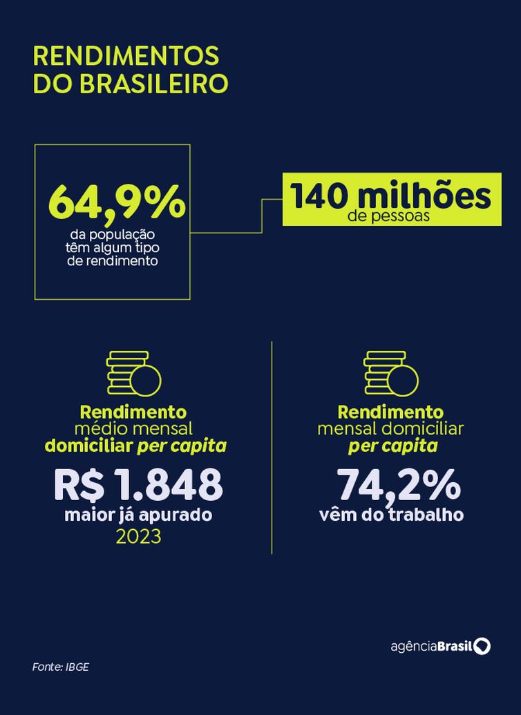 Brasília (DF) 19/04/2024 - Matérias IBGE PnadRendimentos. Arte EBC