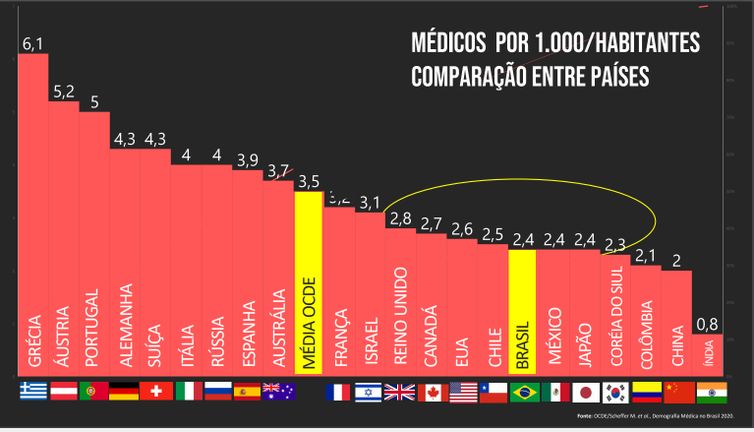 Conselho Federal de Medicina. O levantamento da demografia médica brasileira foi elaborado por pesquisadores da Faculdade de Medicina da Universidade de São Paulo e chegou a sua 5ª edição, avaliando a evolução dos profissionais desta carreira.