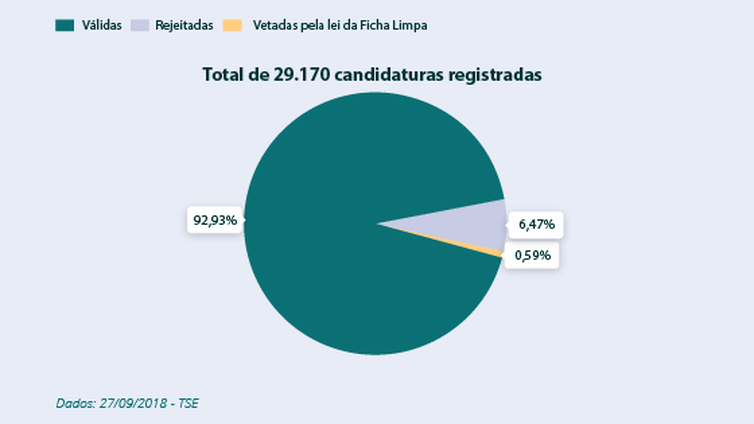 Candidatos registrados eleições 2018
