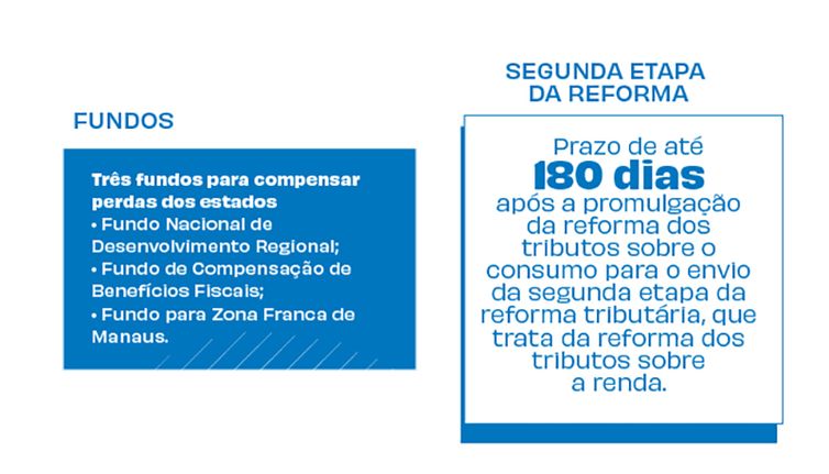 Brasília - 07/07/2023 - Arte com os principais pontos da reforma tributária. Fundos Segunda Etapa. Foto: Arte/EBC