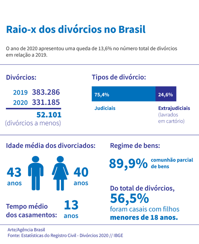 Divórcios no Brasil