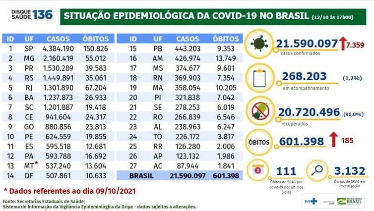 Covid-19: Brasil registra 185 óbitos e 7.359 diagnósticos em 24 horas