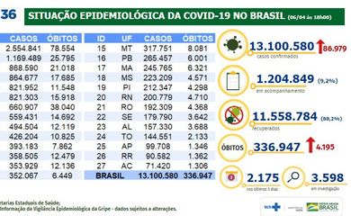 Situação epidemiológica da covid-19 no Brasil (06.04.2021).