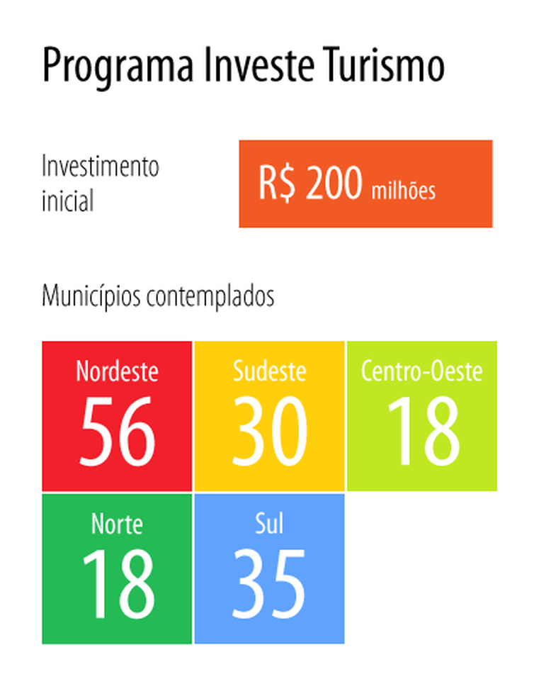 O programa Investe Turismo vai buscar parceria entre as iniciativas pública e privada para ampliar a qualidade e competitividade do setor de turismo
