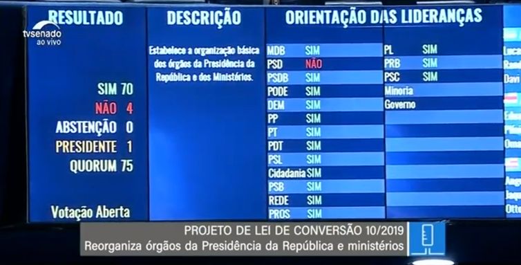 Resultado no Senado da votação do Projeto de Lei de Conversão 10/2019 que reorganiza órgãos da Presidência da República e ministérios.