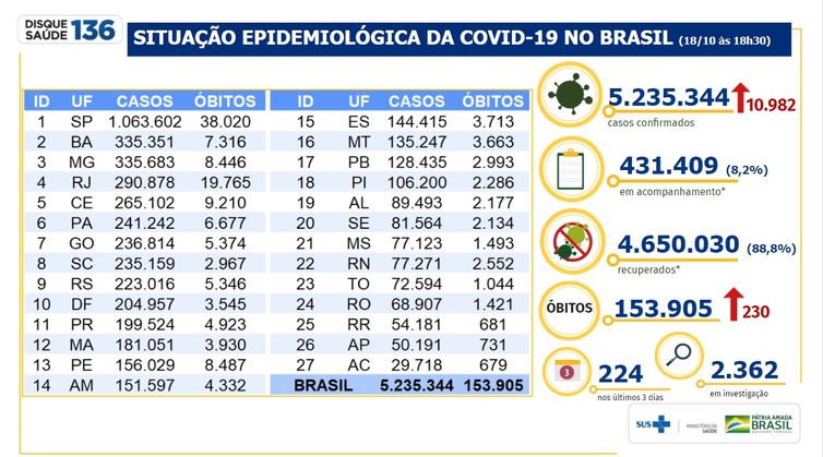 Brasil registra 10,9 mil novos casos de covid-19 em 24 horas