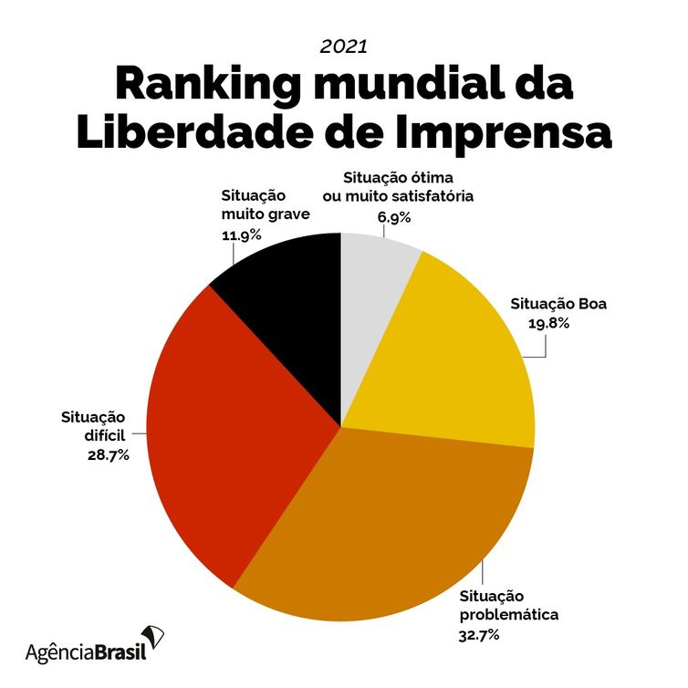 Ranking Liberdade de Imprensa