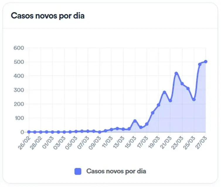 Casos novos confirmados de coronavírus no Brasil