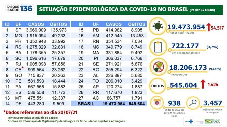 Situação Epidemiológica da Covid-19 no Brasil - 21.07.2021