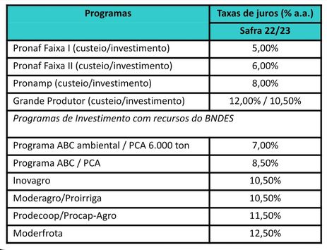 In all, a total of R$ 340.88 billion in financing will be made available to support national agricultural production until June next year.