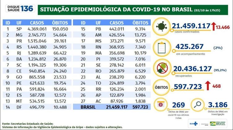 02/10/2021/Divulgação/Ministério da Saúde Boletim Epidemiológico do Ministério da Saúde de 02/10/21