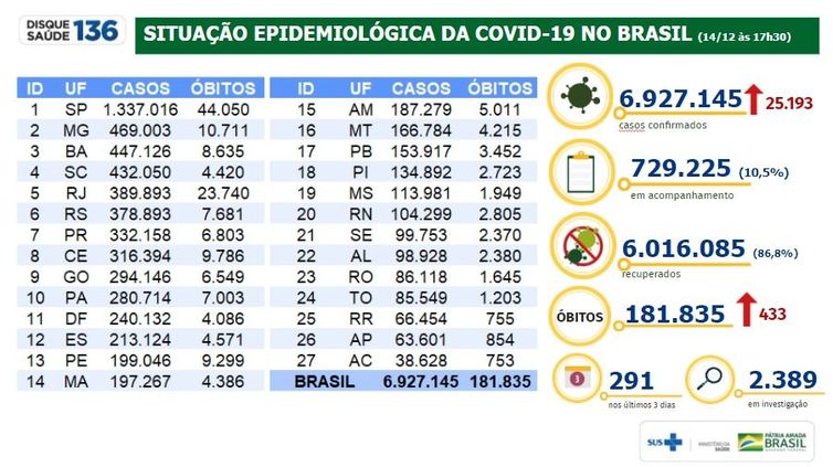 Situação epidemiológica da covid-19 no Brasil 14/12/2020