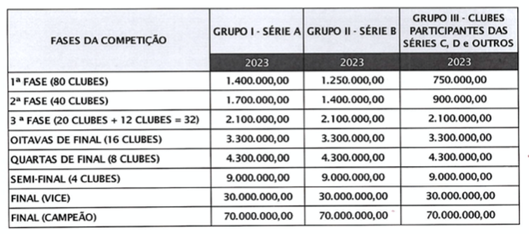 premiação da Copa do Brasil 2023 - tabela