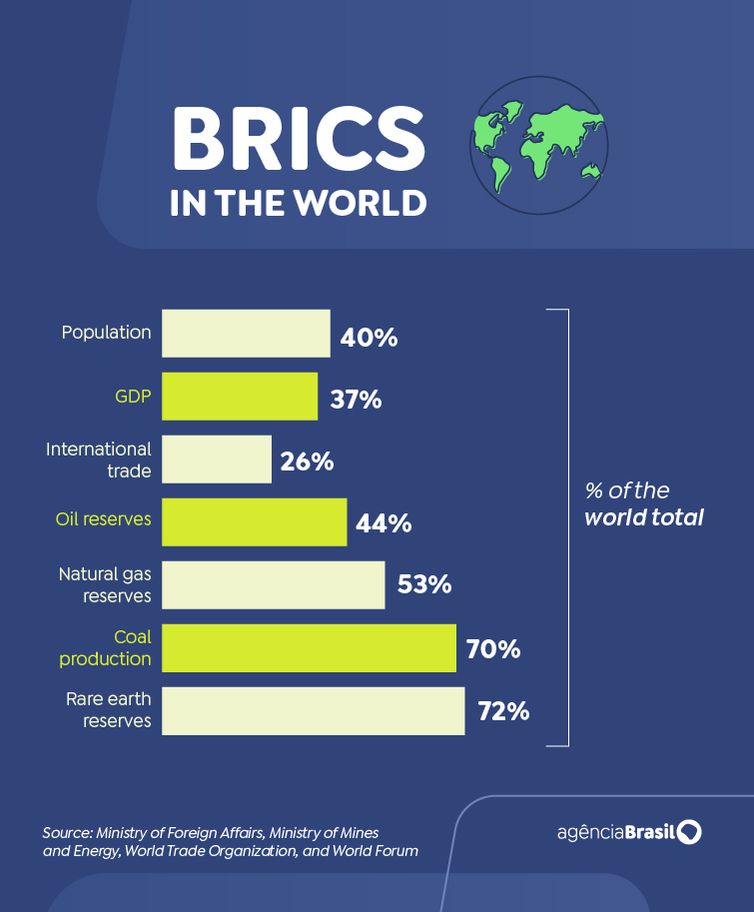 Brasília (DF) 03/01/2025 -  Arte matéria Brics em espanhol LOS BRICS EN EL MUNDO
Arte EBC