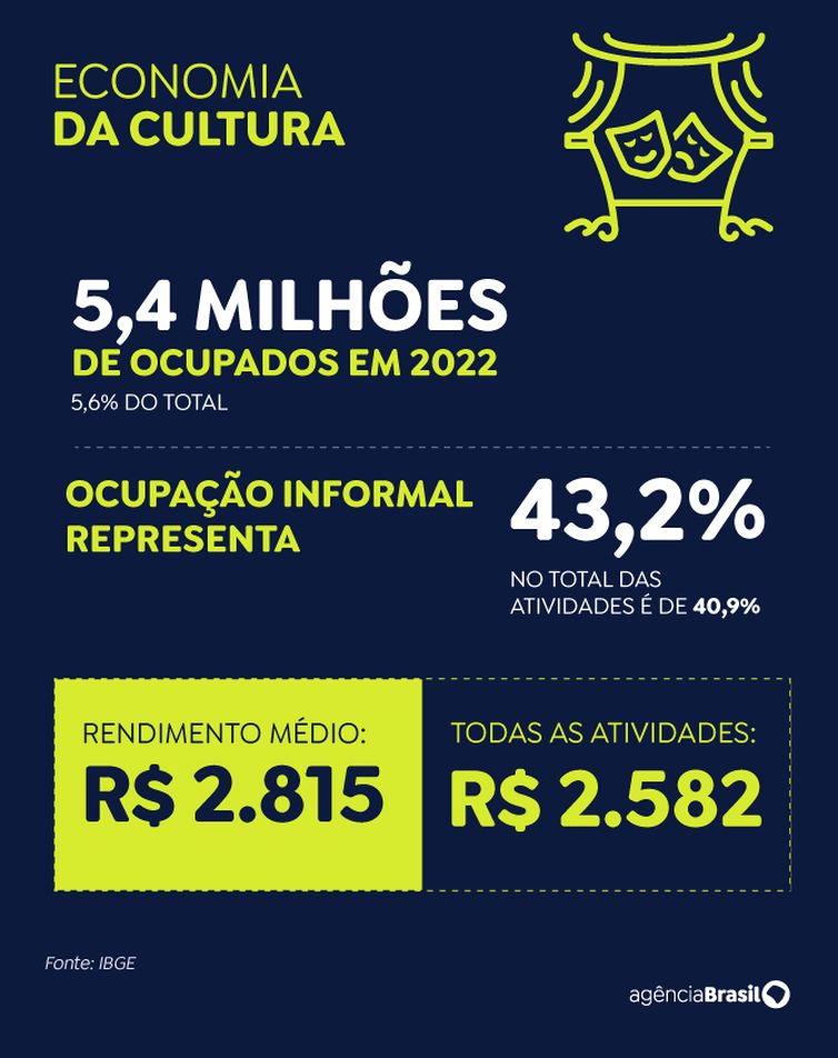 Arte Agência Brasil Brasília (DF) 30/11/2023 – Setor cultural tem mais emprego informal que conjunto da economia
Arte Agência Brasil