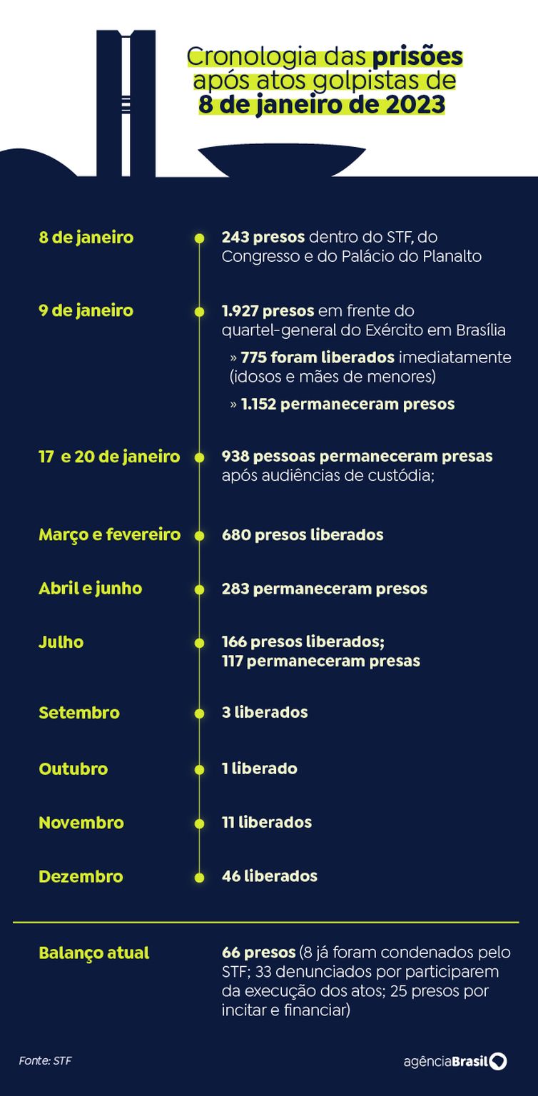 Cronologia das prisões após atos golpistas de 08 de janeiro de 2023. Foto: Arte/EBC
