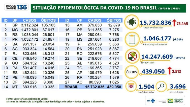 Boletim/situação epidemiológica da covid 19 no Brasil/18.05.2021