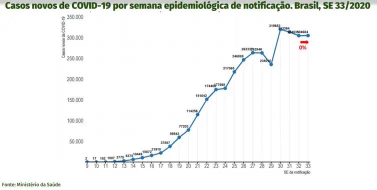 Boletim de saúde do dia 19 de agosto atualiza informações sobre a pandemia.