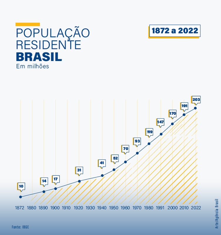 População Do Brasil Passa De 203 Milhões, Mostra Censo 2022 | Agência ...