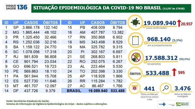Situação Epidemiológica da Covid-19 no Brasil 