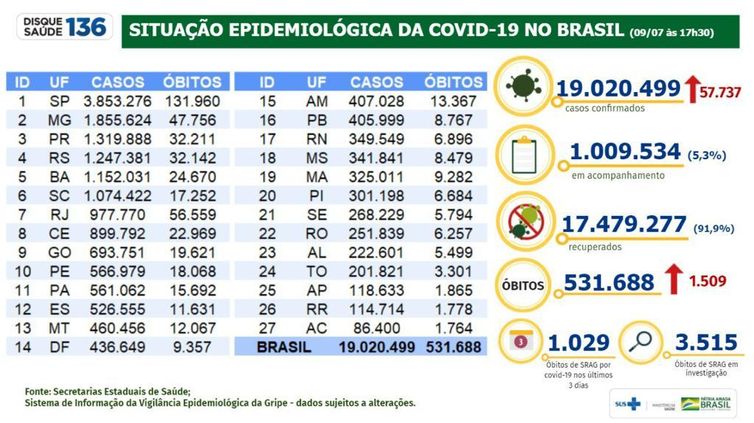 Situação epidemiológica da covid-19 no Brasil (09/07/2021).