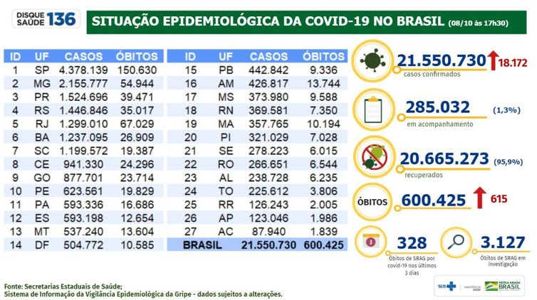 Boletim epidemiológico mostra a evolução dos números da pandemia de covid-19 no Brasil.