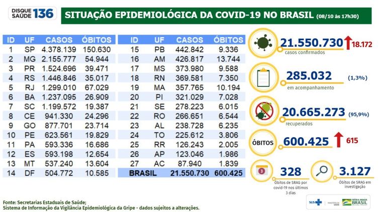 Ministério da Saúde Boletim epidemiológico mostra a evolução dos números da pandemia de covid-19 no Brasil.