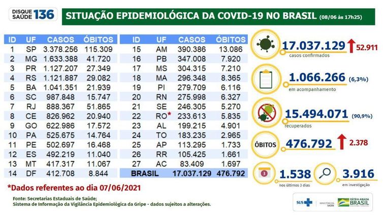 Situação epidemiológica da covid-19 no Brasil em 08/06/2021
