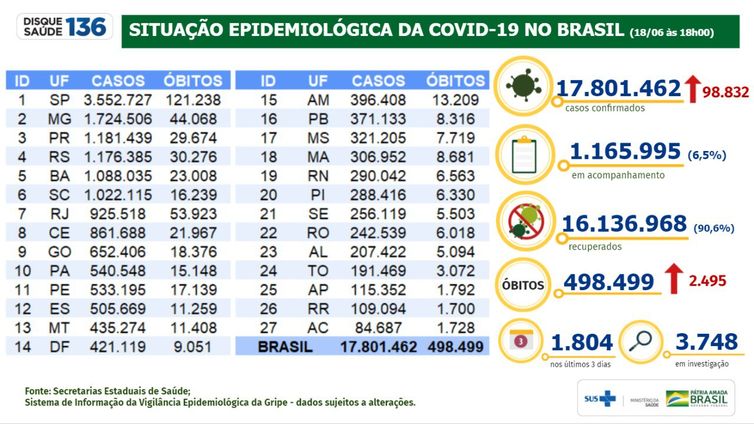 18/06/2021/Divulgação/Ministério da Saúde boletim_covid_18jun