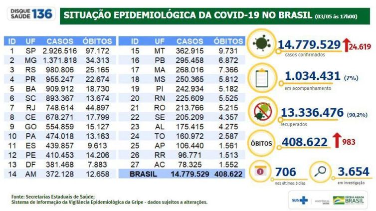 Situação epidemiológica da covid-19 no Brasil (03.05.2021).
