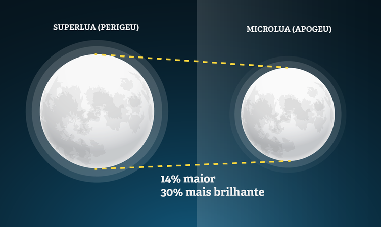 Infográfico sobre o apogeu da Lua