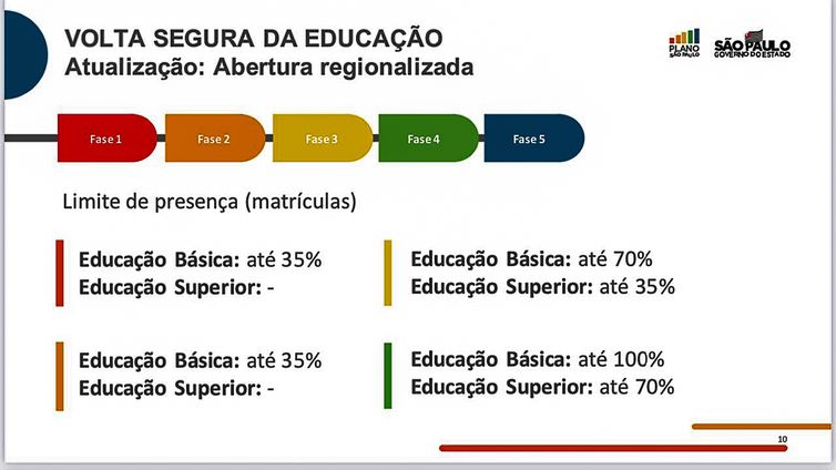 Governo do Estado de São Paulo Governo de SP muda regra e vai manter volta a aula presencial em 2021 mesmo se houver piora da pandemia