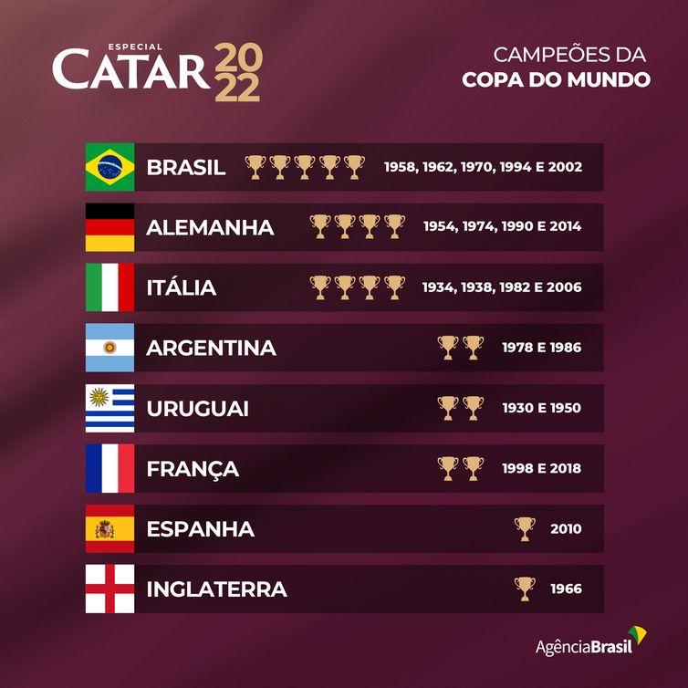 infografico campeoes copa do mundo
