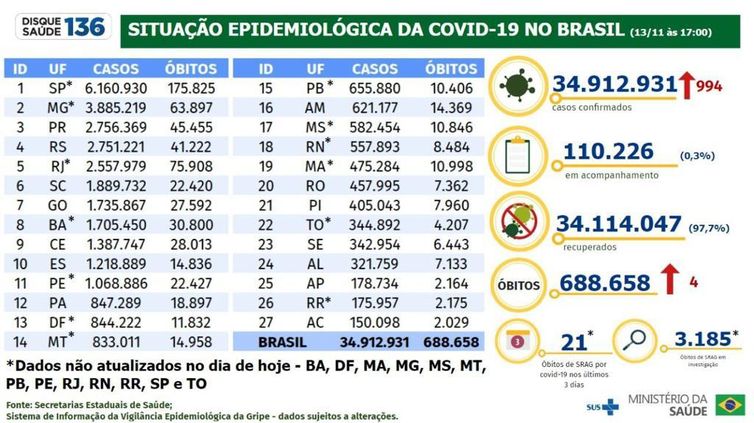 Situação epidemiológica da covid-19 no Brasil 14-11-2022